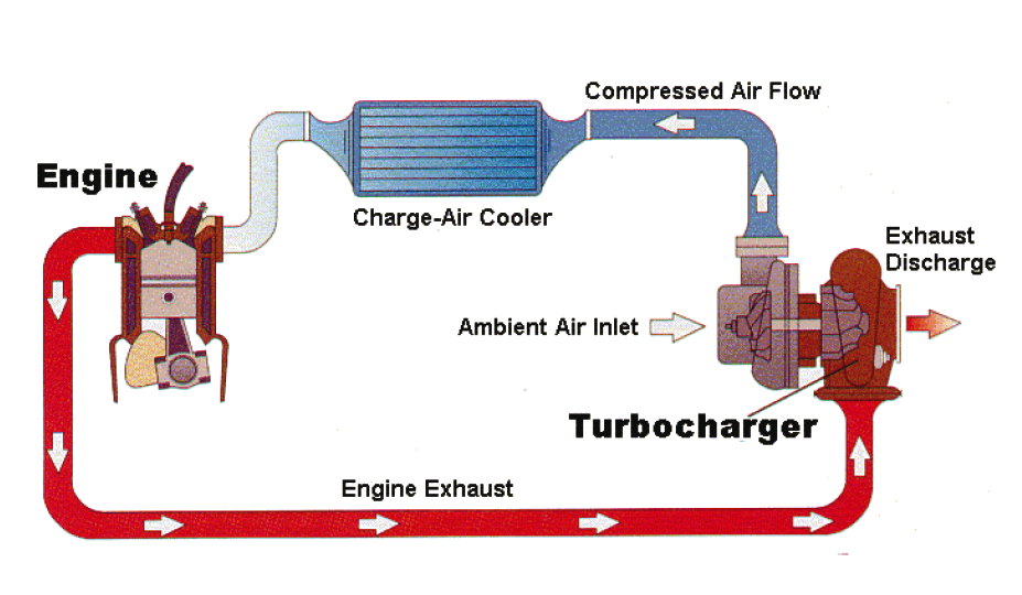 how does a turbo work